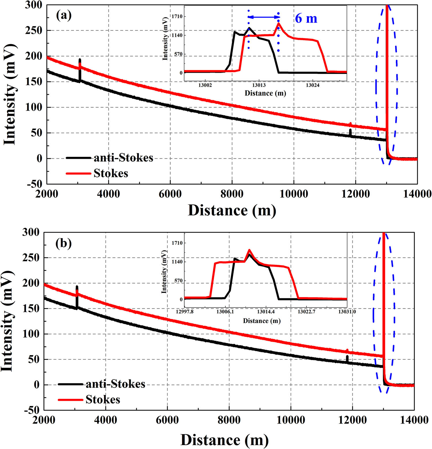 Anti-Stokes and Stokes backscattered signal intensities (a) before the dispersion compensation and (b) after the dispersion compensation.