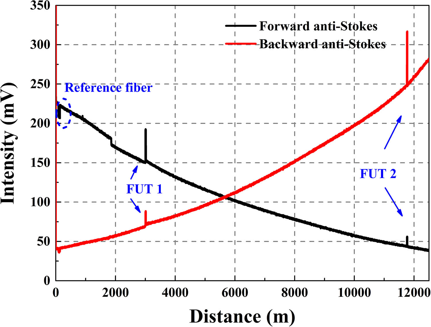 Anti-Stokes backscattering signal intensity in both forward and backward directions.