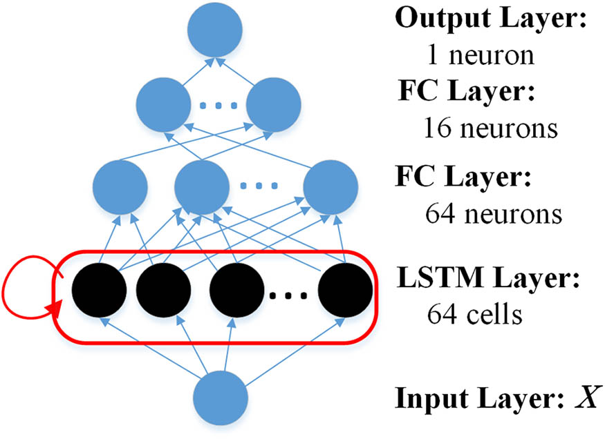 LSTM neural network architecture used in the proposed method.
