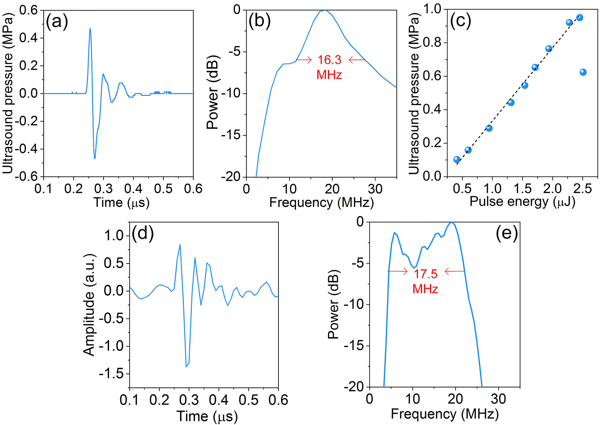 Acoustic characterization. (a) The recorded ultrasound signal and (b) its acoustic spectrum. (c) The measured acoustic pressure versus the light pulse energy. The ultrasound pressure significantly dropped at 2.5 μJ as a result of the damage of the absorptive medium. (d) The recorded echo signal. (e) The calculated frequency response.