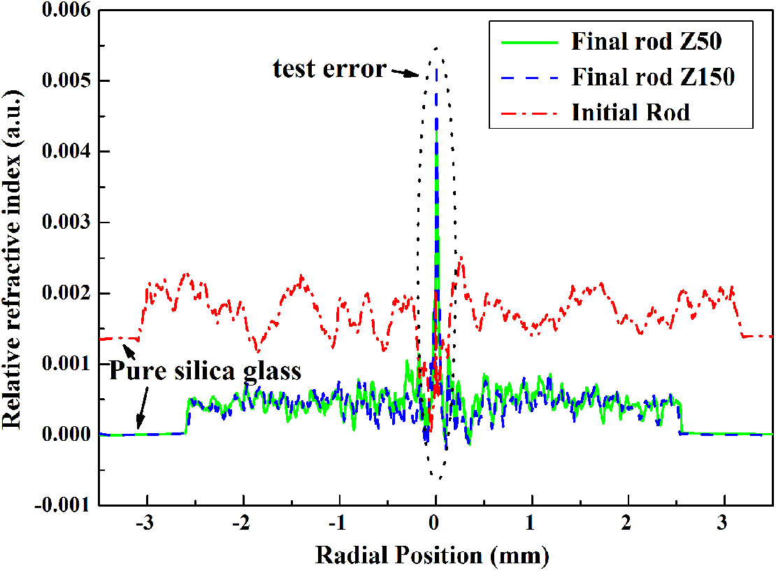 Relative refractive indices of the initial and homogenized final rods.