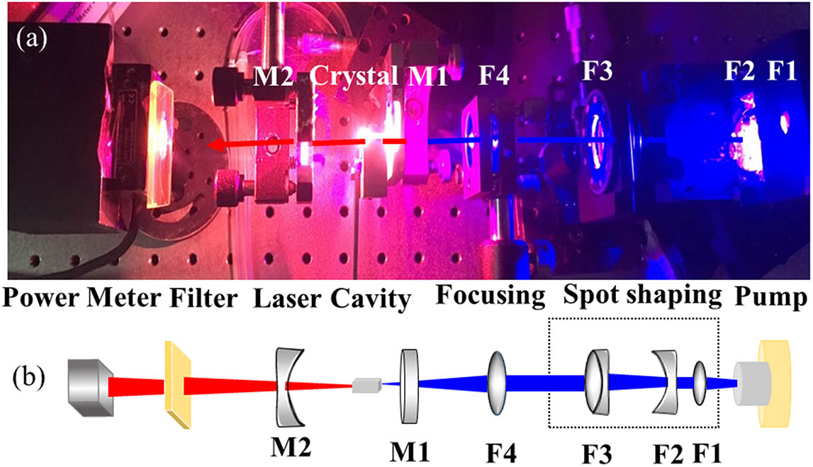 CW experiment device of single blue LD pumped Pr:YLF laser. (a) Experimental configuration; (b) schematic diagram.