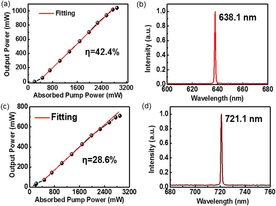 Results of CW lasers. (a) Output power versus absorbed pump power for 638.1 nm red laser; (b) spectrum of the red output laser; (c) output power versus absorbed pump power for 721.1 nm deep red laser; (d) spectrum of the deep red output laser.