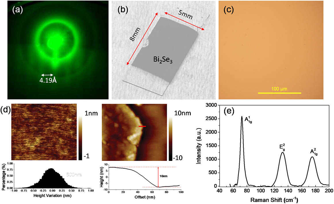 Characterization of Bi2Se3 films on SiO2 substrate. (a) RHEED pattern. (b) Visible photo. (c) Optical microscopic image. (d) Surface morphology (left) and thickness (right) measured via AFM. (e) Raman spectrum.