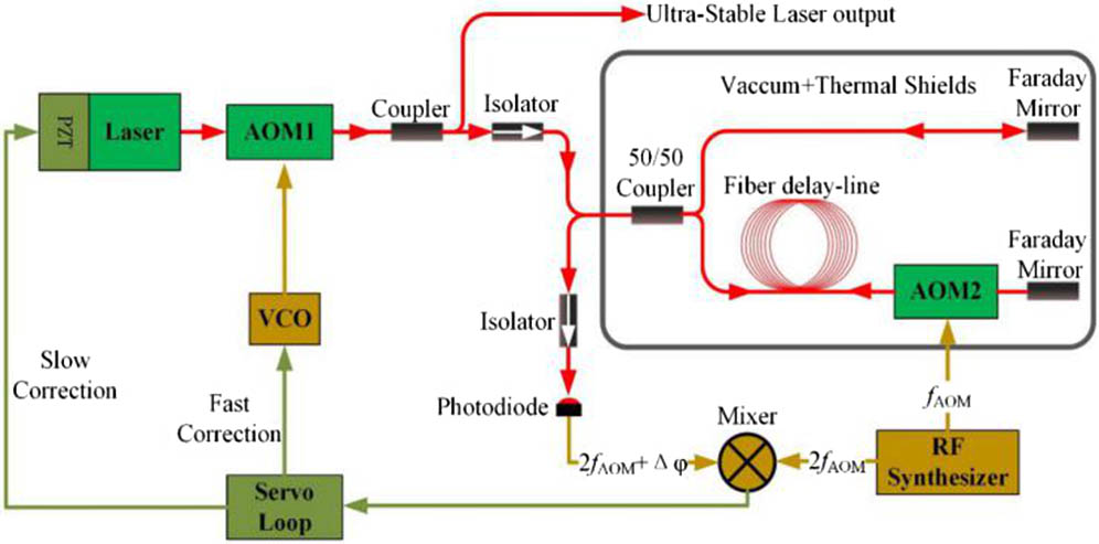 Experimental setup of the laser stabilization system. PZT: piezoelectric transducer; AOM: acousto-optic modulator; VCO: voltage-controlled oscillator; RF: radio frequency.