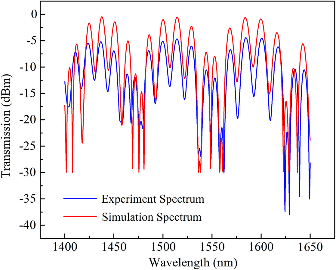 Experiment and simulation spectra of the proposed sensor.