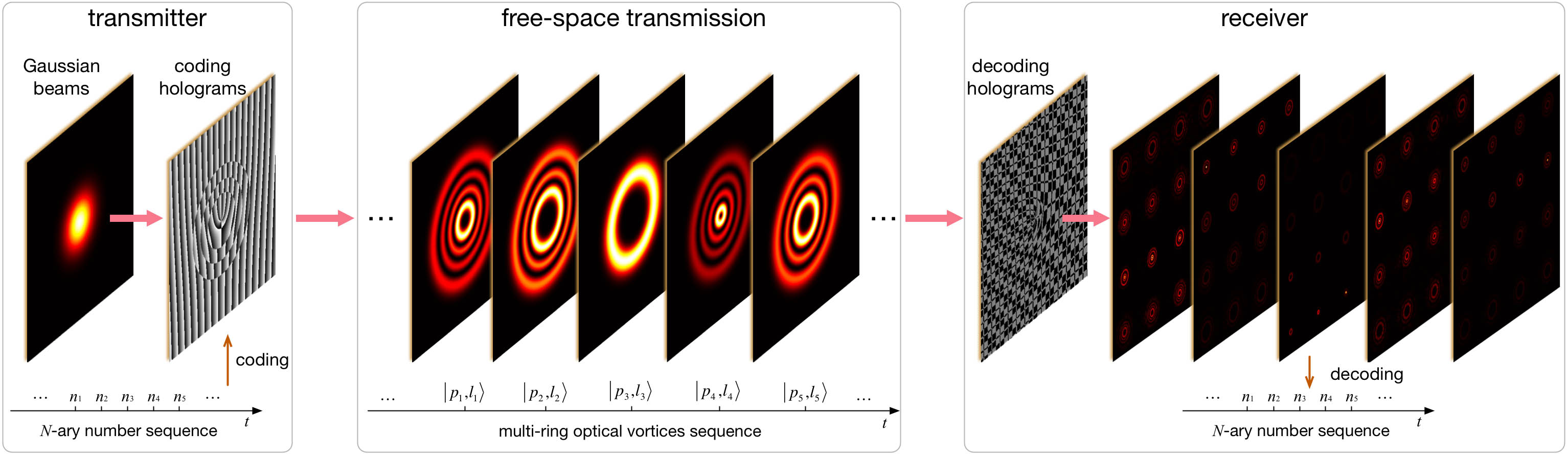 Concept of high-dimensional multi-ring optical vortices coding/decoding.