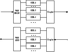 Optical encoder and decoder based on WSS and ODLs.