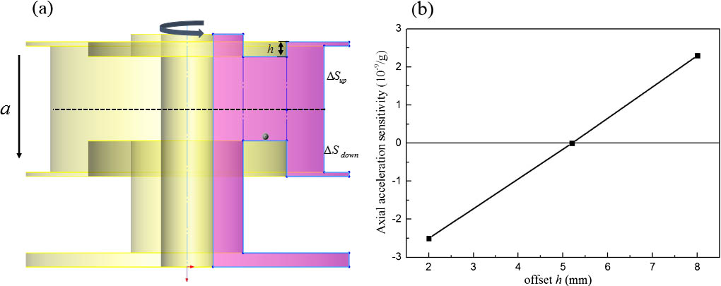 (a) Geometry schematic of Li et al.’s model and (b) FEM calculated acceleration sensitivity versus h.