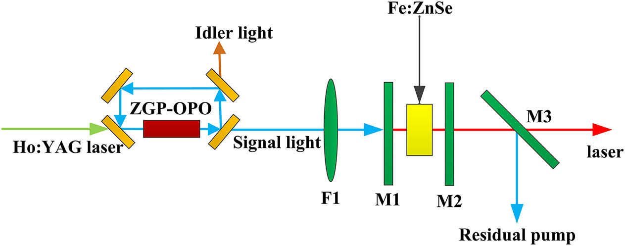 Scheme of the ZGP-OPO and Fe:ZnSe laser.