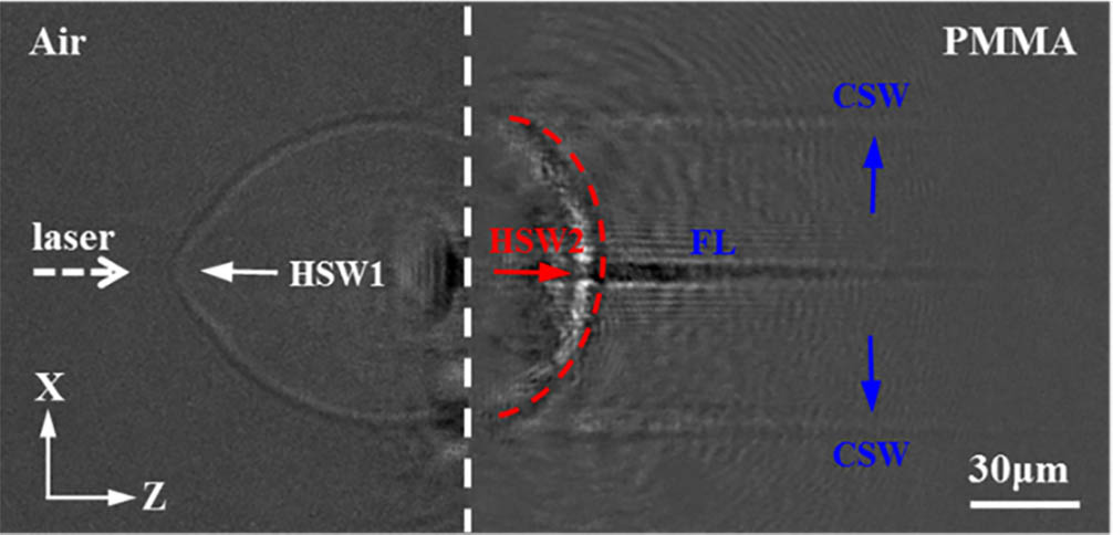 Morphology of three types of shockwaves induced by fs laser single pulse irradiation on PMMA surface with laser fluence of 11.9 J/cm2 at a probe delay of 16 ns. HSW1, HSW2, and CSW are the three types of shockwaves, which represent the HSW in air, the HSW in the sample, and the CSW in the sample, respectively. The solid arrows depict the propagation direction of each shockwave. The dashed line indicates the contour of HSW2.
