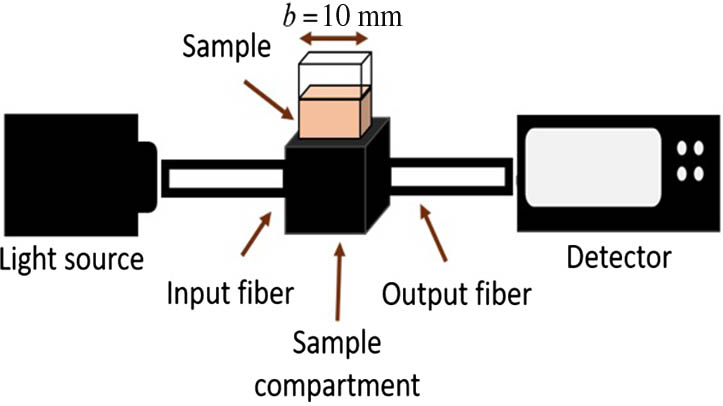 Configuration of spectrophotometer.