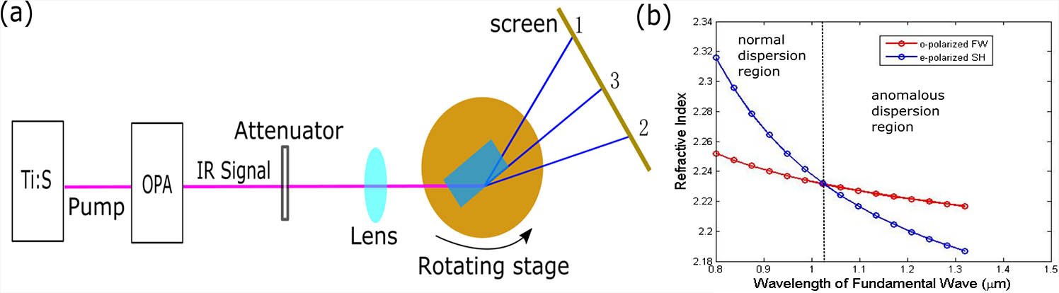(a) Experiment setup. (b) Comparison of the refractive index of an extraordinary-polarized second harmonic beam and that of an ordinary-polarized fundamental beam in a lithium niobate crystal.