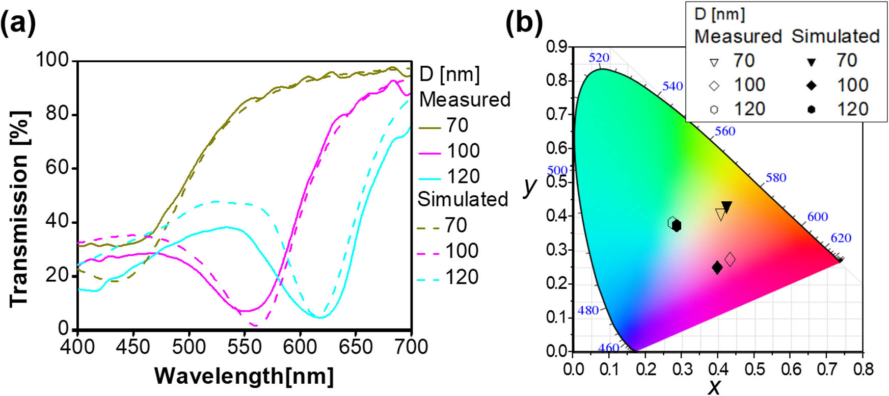 (a) Measured and calculated transmission spectra for the subtractive color filters with diameters of D=70, 100, and 120 nm. (b) Color responses corresponding to the transmission spectra in (a) mapped in the CIE 1931 chromaticity diagram.