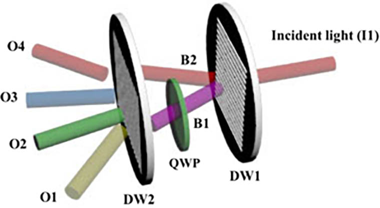 Schematic of all-optical logic sequence generator. DW1 and DW2 are two different kinds of polarization holographic gratings. QWP is the quarter-wave plate. B1 and B2 represent the −1 and +1 order diffraction light of DW1.