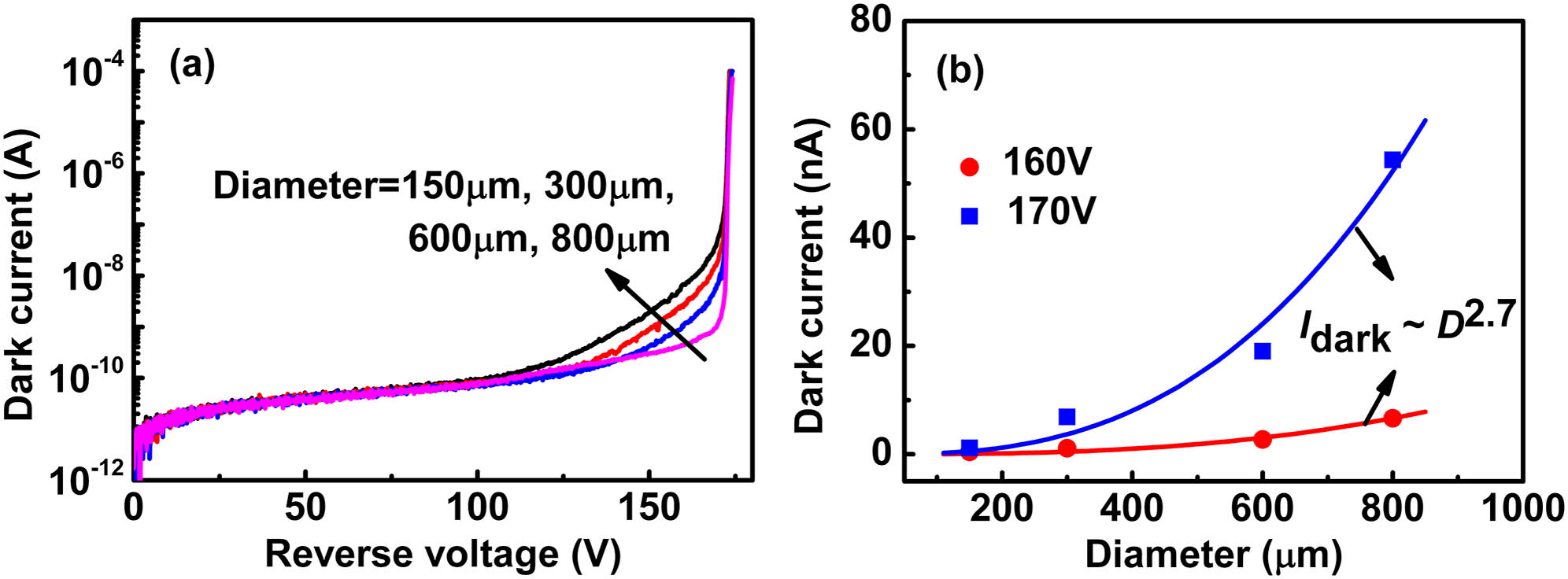 (a) Dark current of fabricated APDs with various sizes; (b) dark current as a function of device diameter at the reverse voltages of 160 V and 170 V.
