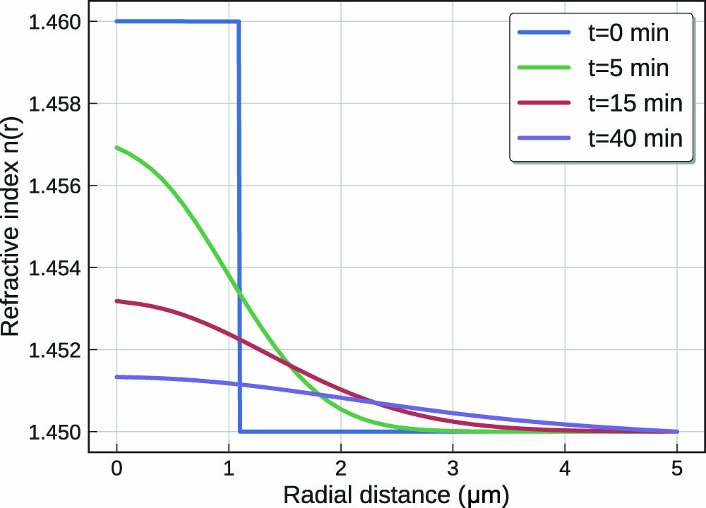 Simulation of refractive index distribution versus radial distance from the fiber core with different thermal expanding times.