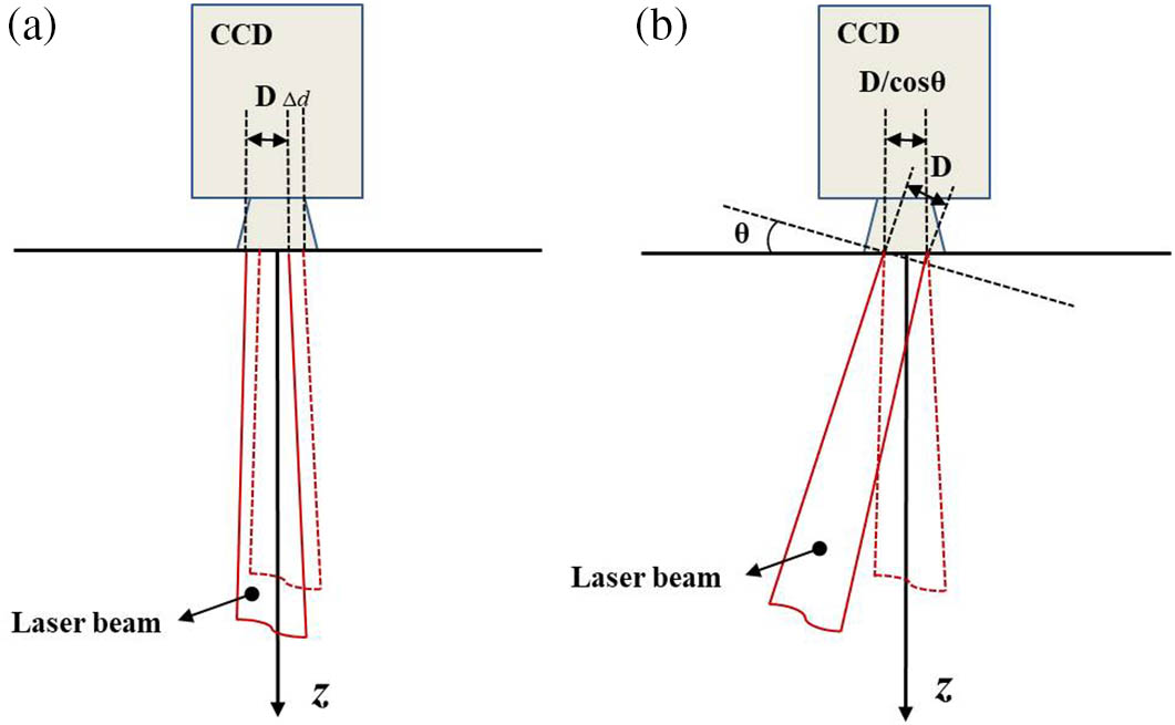 Top view along the y axis of the simplified case, where the incident light beam carrying the OAM is in the x-z plane. (a) Schematic illustration of the transversal displacement of a misaligned laser beam, where D is the diameter of the laser beam spot, and Δd is the transversal displacement of a laser beam that has been shifted. (b) Schematic illustration of the tilt of a misaligned laser beam, where θ is the tilt angle, and D/cos⁡θ is the actual light spot diameter that is captured by the CCD when the tilt occurs.