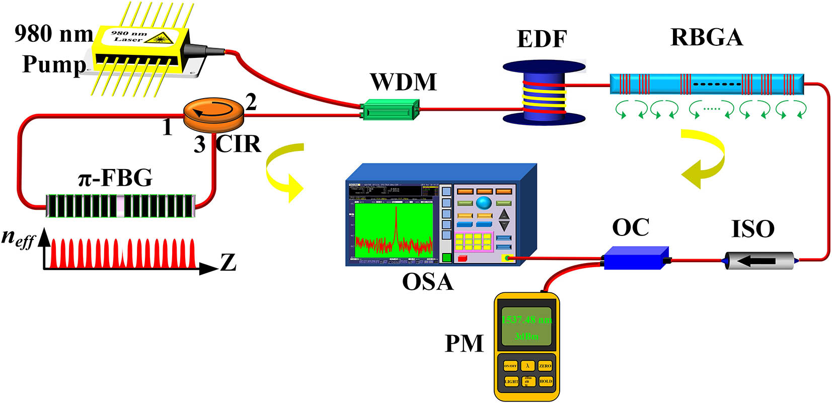 Experimental setup of the RFL. RBGA, random Bragg grating array; OSA, optical spectrum analyzer; PM, power meter; CIR, circulator; OC, optical coupler; ISO, isolator.