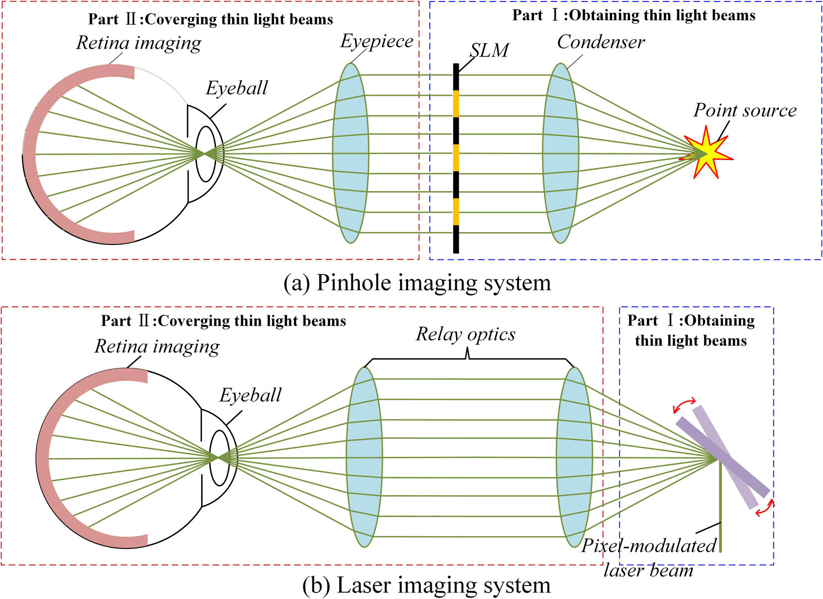 Principles of VRD systems: (a) pinhole and (b) laser imaging systems.