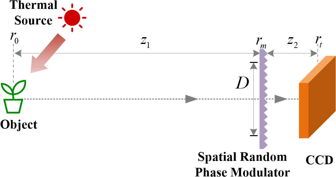 Schematic of a lensless Wiener–Khinchin telescope. D is the diameter of the spatial random phase modulator. z1 and z2 are distances from the object and detection planes to the spatial random phase modulator, respectively.