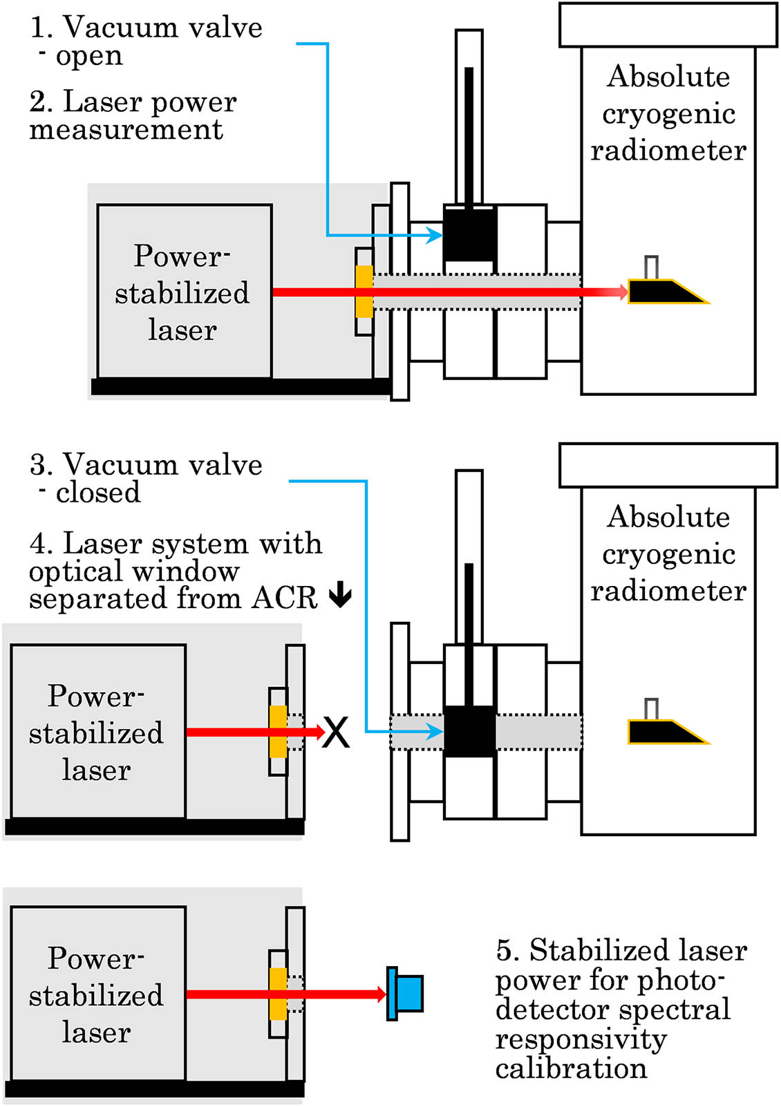 Optical radiant power measurement and photodetector spectral responsivity calibration scheme.
