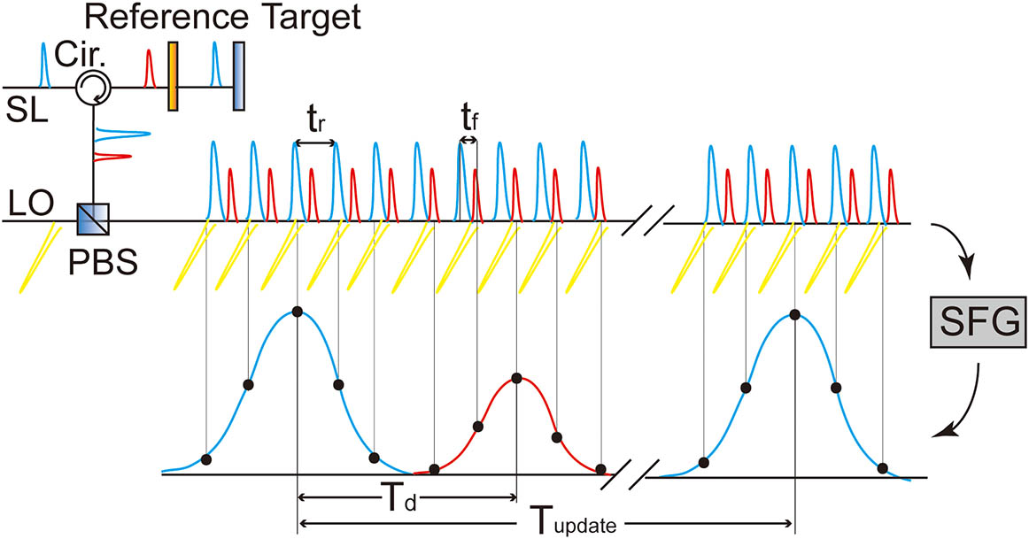 Working principle of ASOPS. Two laser sources that have slightly different repetition frequency rates (fr and fr+Δfr) are used. Every period Tupdate, the LO will take a complete sampling signal of the SL pulse via sum-frequency generation (SFG).