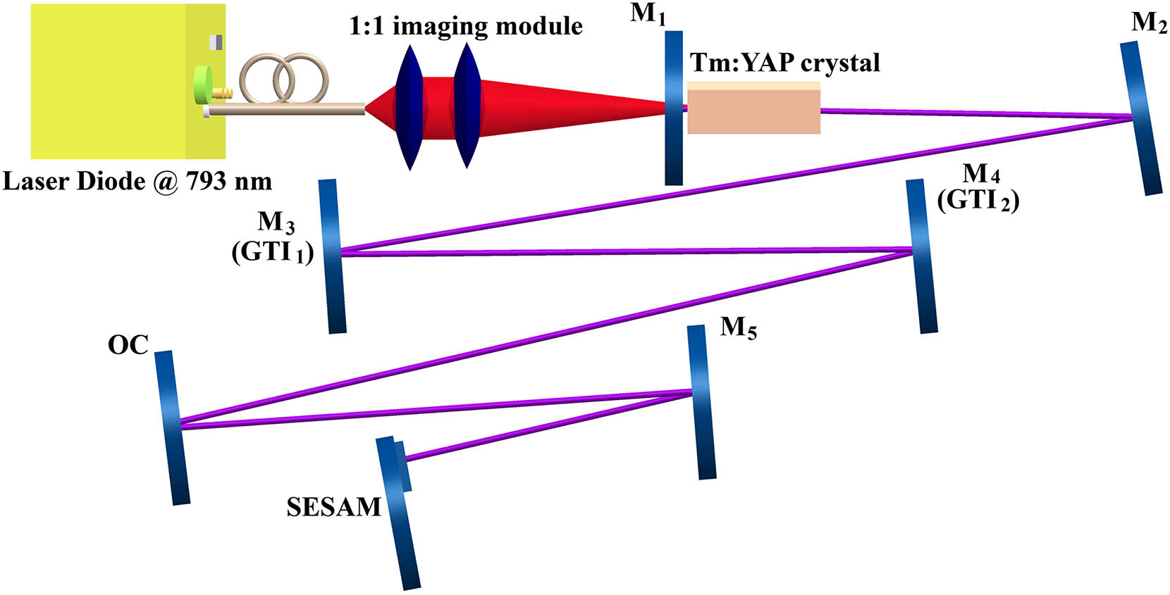 Experimental setup of the dual-wavelength mode-locked Tm:YAP laser.