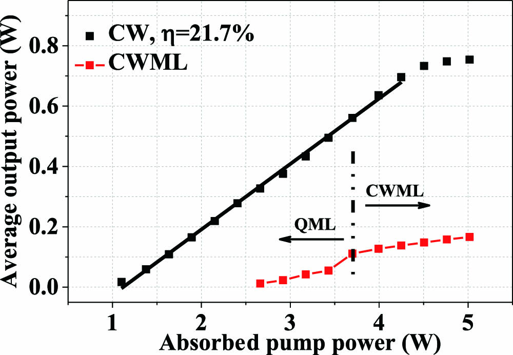 Average output power versus absorbed pump power of the Tm:YAP laser in CW and CWML regimes.