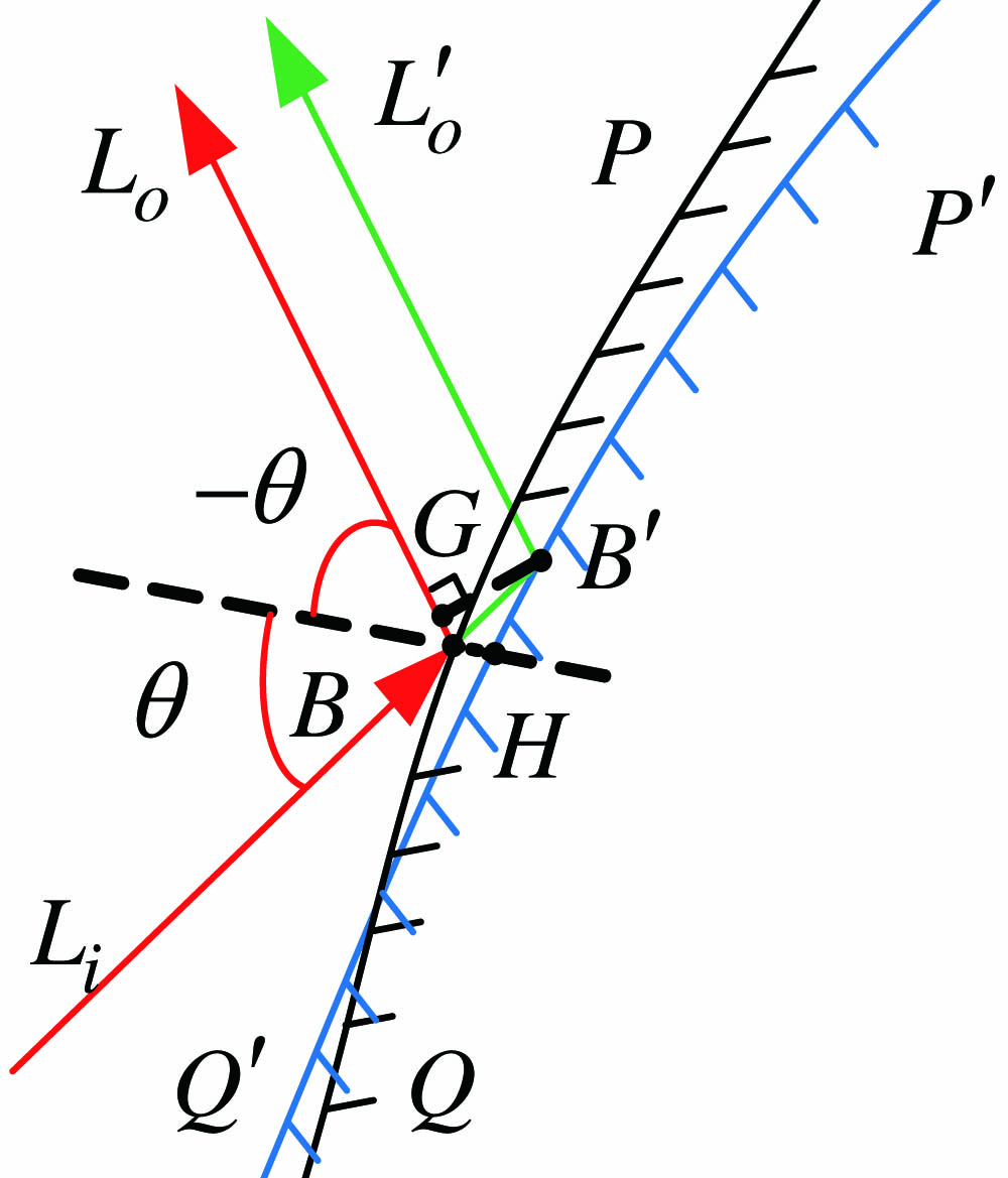 Optical-path-length change caused by figure errors.