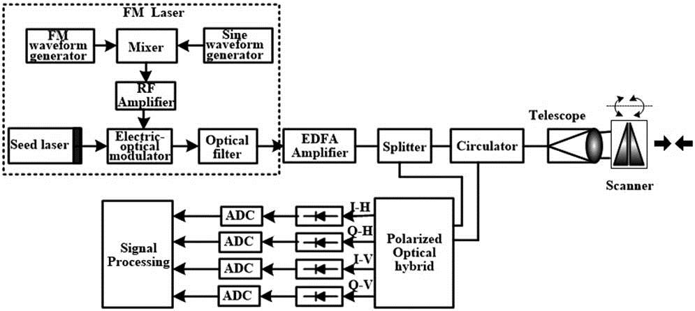 Block diagram of the proposed linear FMCW ladar system.