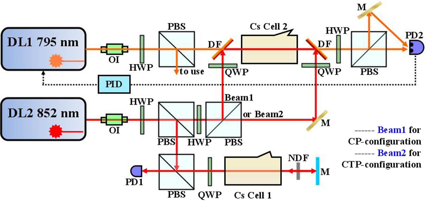 Schematic diagram of the experimental setup for two-color polarization spectroscopy. DL: diode laser; OI: optical isolator; HWP: half-wave plate; QWP: quarter-wave plate; PBS: polarizing beam splitting cube; DF: dichroic filter; M: mirror; NDF: neutral density filter; PD: photodiode detector; Cs cell: cesium vapor cell.