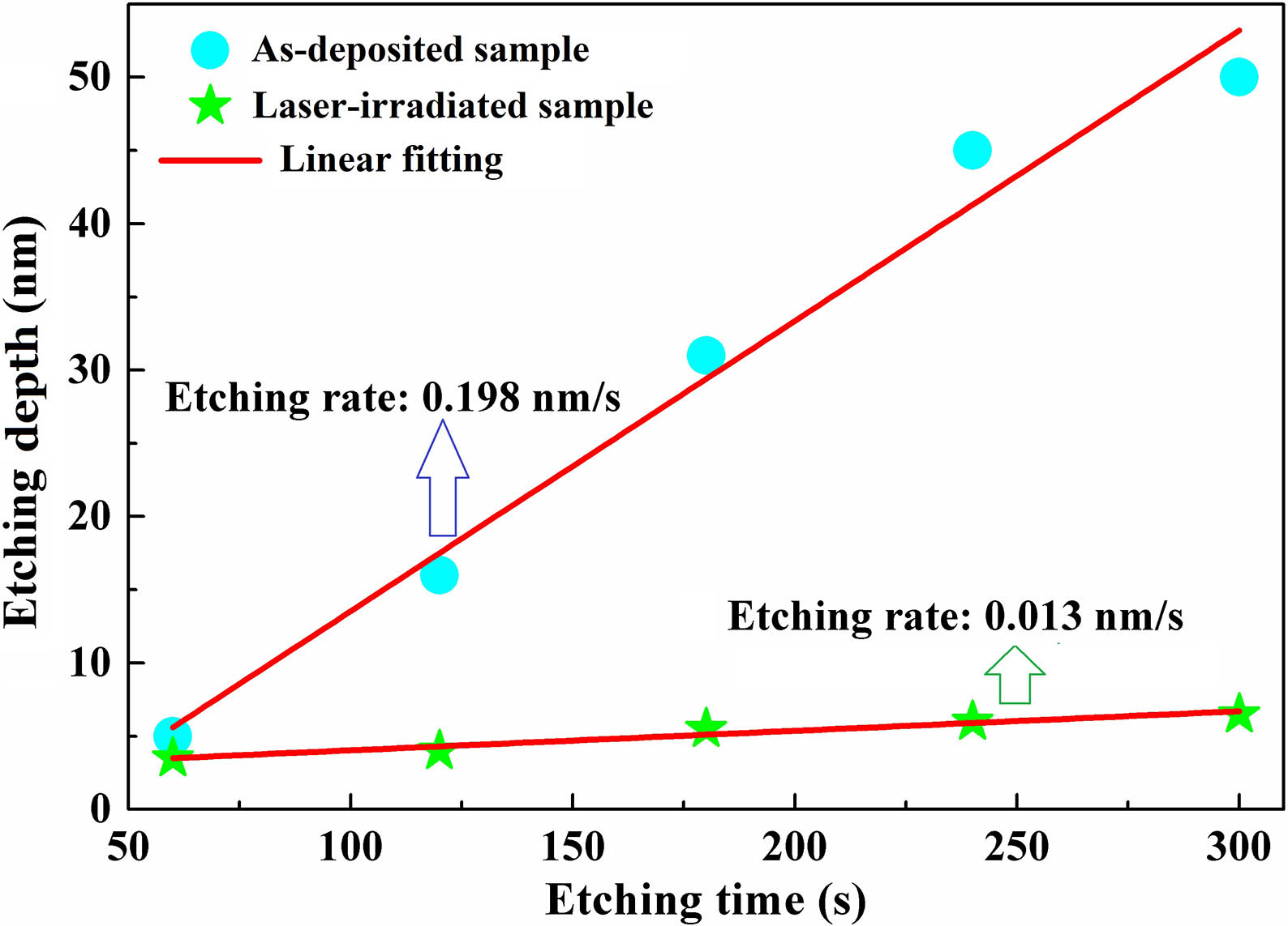 Comparison of wet-etching selectivity in 17% (NH4)2S solution between as-deposited and laser-irradiated SbBi thin films. The laser irradiation power is fixed at 2 mW.