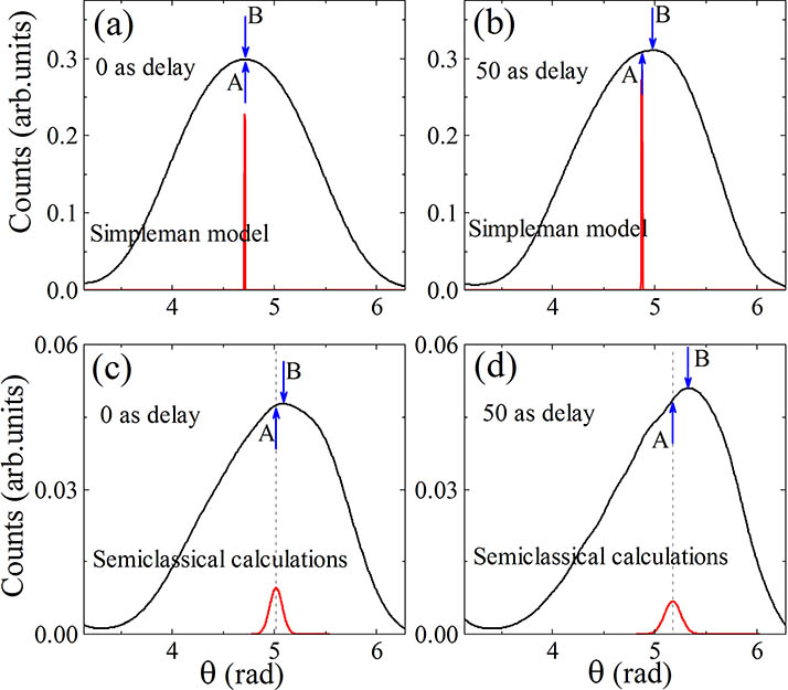 Calculated photoelectron angular distributions for Ar subject to an EP laser field with ellipticity of ε=0.7, based on the simpleman [(a) and (b)] and the semiclassical methods [(c) and (d)]. The tunneling delays are 0 as [(a) and (c)] and 50 as [(b) and (d)], respectively. The laser wavelength is 800 nm. The red lines indicate the angular distributions of photoelectron tunneling around the peak of the electric field envelope with a small interval of [3T-0.1 a.u., 3T+0.1 a.u.].