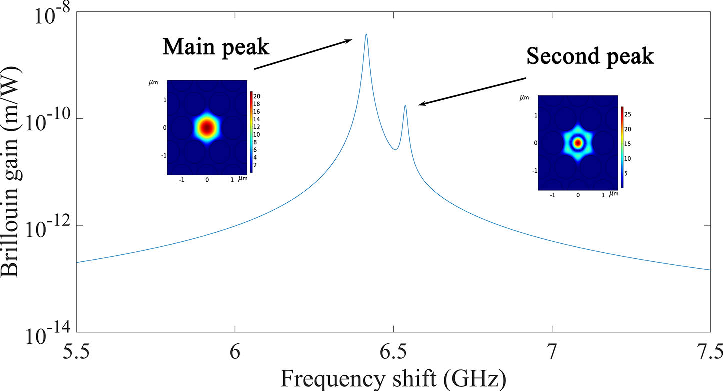Brillouin gain spectrum in the PCF with a core diameter of 2.32 μm.