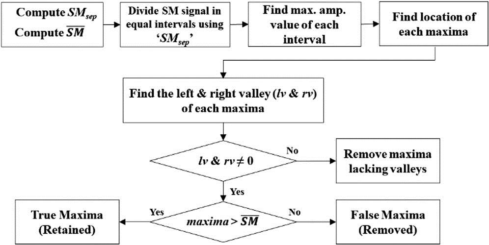 Flowchart of customized maxima detection technique variations (varp-diff).