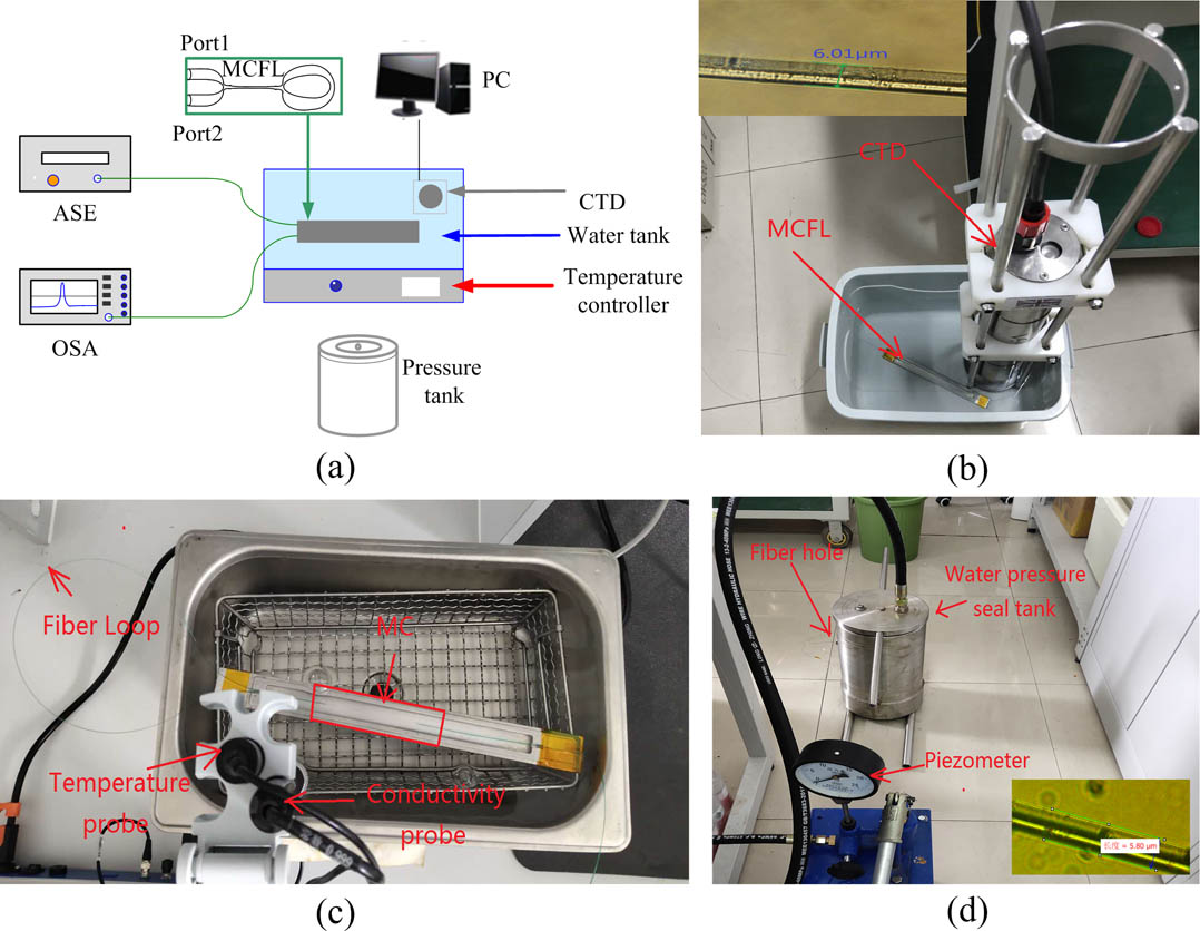 (a) Schematic of the experiment setup for measurement of salinity, temperature, and depth in seawater. (b) The salinity measuring experimental setup and the optical microscopic image of the MCFL (Inset). (c) The temperature measuring experimental setup. (d) The depth measuring experimental setup and the optical microscopic image of the MCFL (Inset).