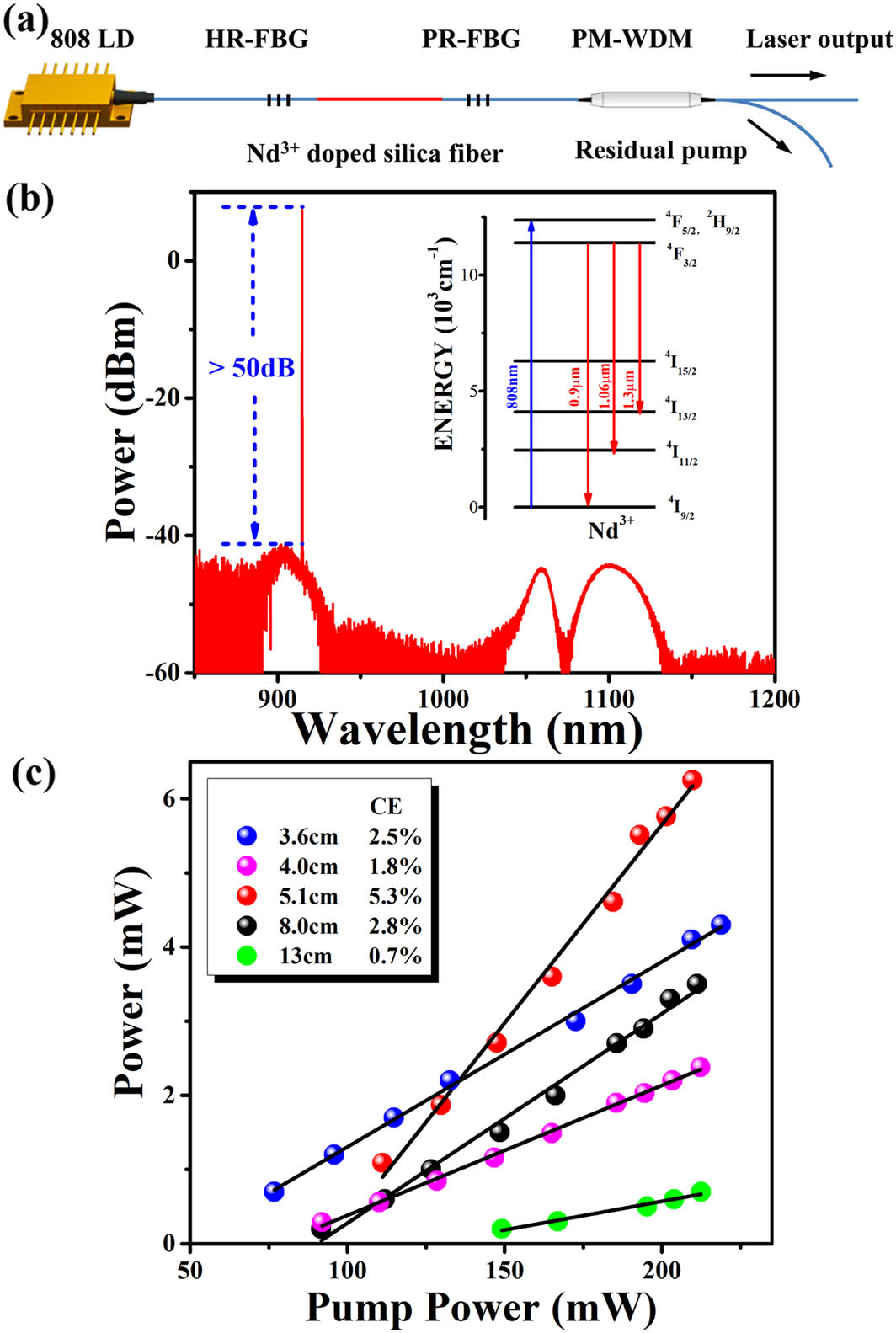 (a) The experimental setup of 915 nm Nd3+-doped silica fiber laser. (b) 915 nm laser spectrum of Nd3+-doped silica fiber. The inset is the energy level of Nd3+. (c) The laser output power with different lengths of gain fiber versus pump power (CE: optical-to-optical conversion efficiency).