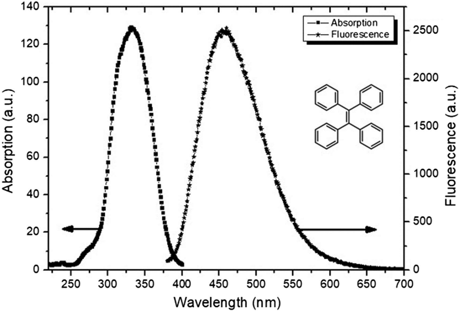TPE absorption and fluorescence spectra. The inset shows the TPE molecule structure.