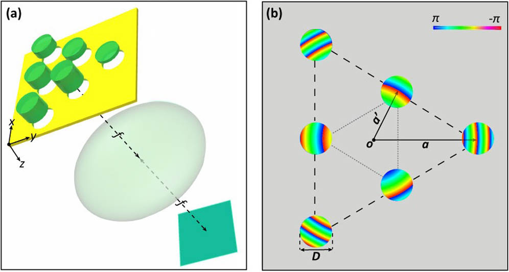 Schematic diagram for generating novel Kagome lattices. (a) Conventional setup may be composed by six pinholes, six transparent discs, and a lens with focal length f. The functional effect of their combination can be integrated into a single plane (b) with both amplitude modulation and phase modulation.