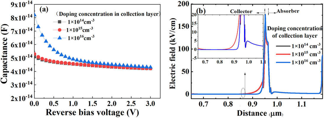 (a) Capacitance-voltage characteristics of the UTC-PD with different doping concentrations in the collection layer. (b) The electric field distribution of the UTC-PD with the different doping concentrations in the collection layer under zero bias.