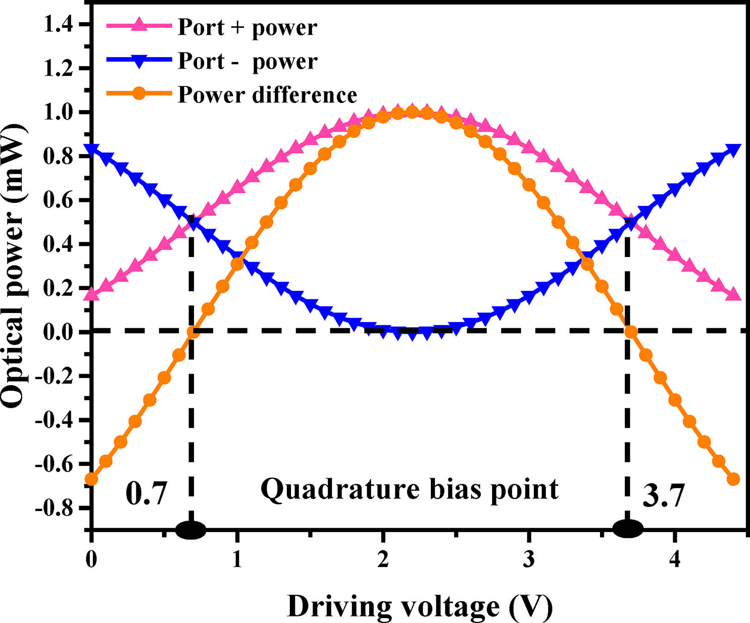 Simulation results of the relationship between the powers of two output optical signals after demultiplexing under different working points.