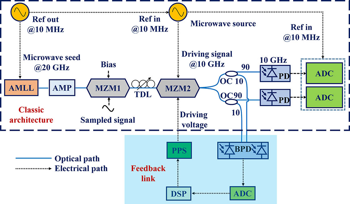 Experimental setup of a high-stability channel-interleaved PADC system with a feedback link. AMLL, actively mode-locked laser; AMP, optical amplifier; MZM, Mach–Zehnder modulator; TDL, time delay line; PD, photodiode; ADC, analog-to-digital converter; OC, optical coupler; BPD, balanced photodiode; DSP, digital signal processor; PPS, programmable power supply.