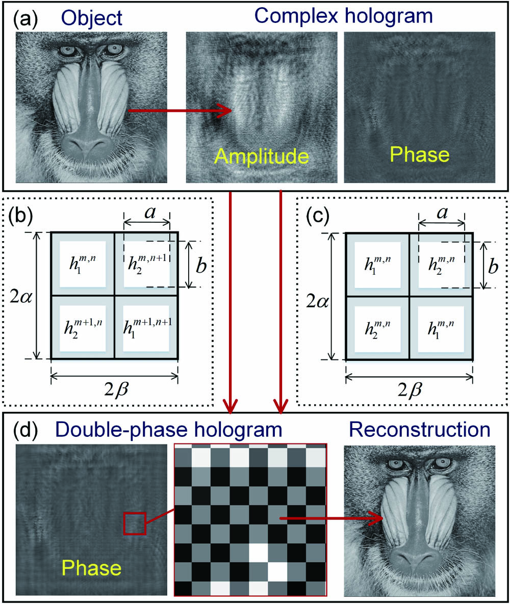 Processing procedure for a DPH. (a) Transformation of an original object into its complex hologram. (b) Encoding principle for the single-pixel method. (c) Encoding principle for the macro-pixel method. (d) DPH encoded by the macro-pixel method.