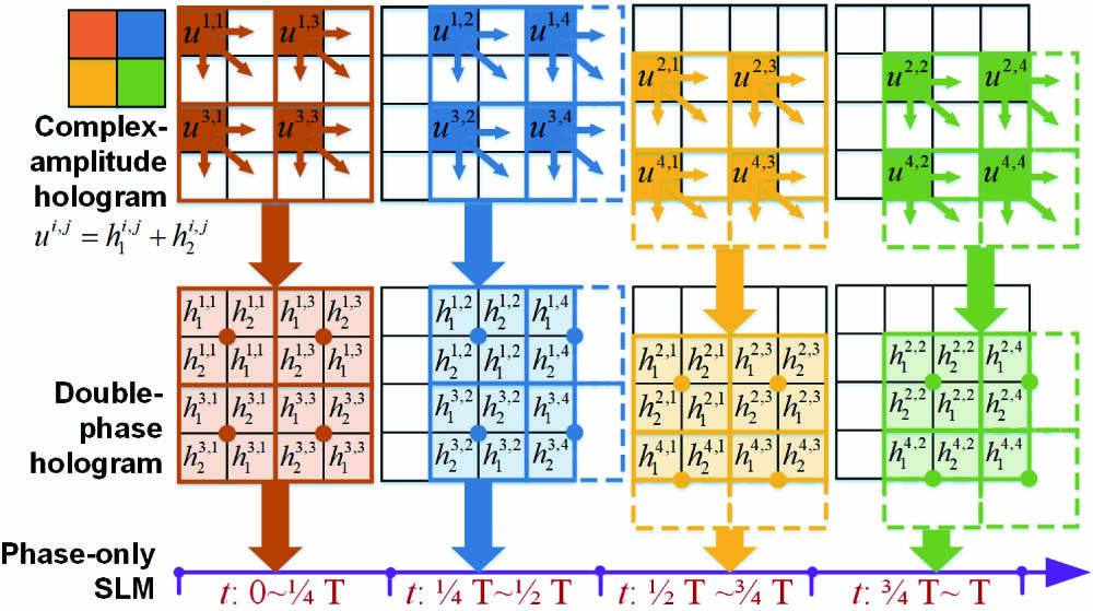 Decomposition of a complex hologram into four sub-holograms and time-sequential uploading onto an SLM in the proposed spatiotemporal multiplexing method.