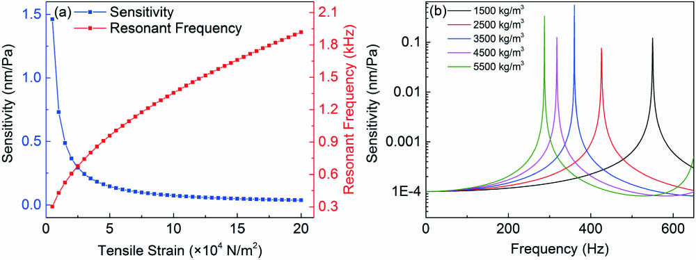 (a) Sensitivity and resonant frequency of the membrane with difference tensile strain; (b) frequency response of the membrane with different densities.