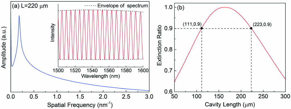 Simulation results of three-beam interference: (a) the original interference spectrum and its Fourier transform; (b) the interference extinction ratio under different FP cavity lengths L.
