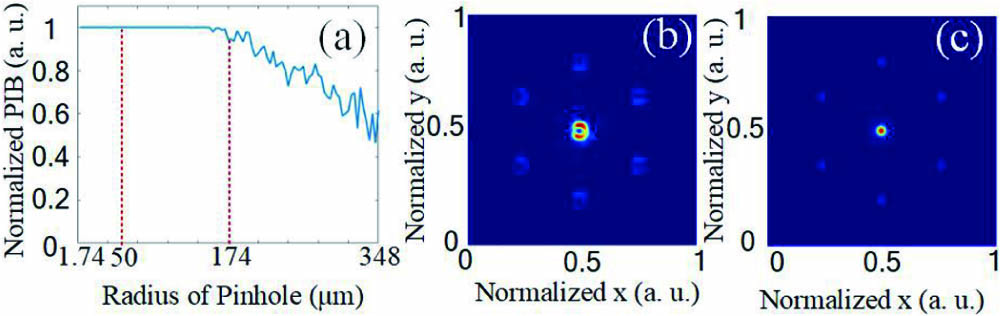 Simulation results. (a) Influence of the pinhole radius on the PIB. (b) A typical far-field intensity pattern when the radius of the pinhole is larger than the radius of the Airy disc after CBC using the SPGD algorithm. (c) A typical far-field intensity pattern when the radius of the pinhole is smaller than the radius of the Airy disc after CBC using the SPGD algorithm.