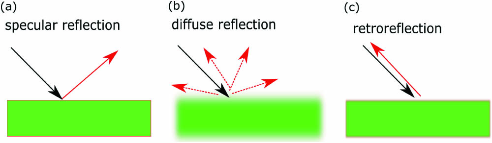 Different types of reflection: (a) specular reflection, (b) diffuse reflection, and (c) retro-reflection.