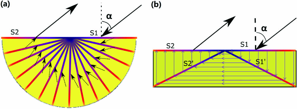 Schematic diagram using OST to design a retro-reflector. To see the one-to-one corresponding relationship in equivalent surfaces clearly, we use the gradient color to mark each equivalent surface. (a) A half-cylindrical retro-reflector: S1 and S2 are linked by ONMs with axes along the tangential direction. The distribution of the points on S1 and S2 is reversed by 180 deg, and, hence, the output beam is the retro-reflection of the incident beam. (b) A flat planar retro-reflector: ONM with main axis (the purple arrow) along the x direction links S1’ and S2’. ONMs with main axis (the purple arrow) along the y direction link S1 and S2 with S1’ and S2’, respectively. The directions of purple arrows indicate the directions of the electric field projection during the one-to-one transfer procedure. S1, S2, S1’, and S2’ are all equivalent surfaces. The orientations of corresponding points on S1 and S2 (gradient colored) are reversed by 180 deg.